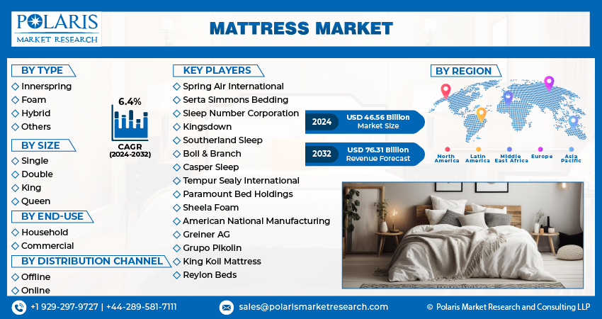 Mattress Market Size